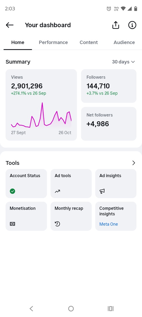 Instagram dashboard, last 30 days: 2,901,296 views, 144,710 followers, +4,986 net followers